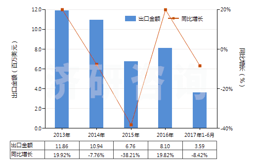 2013-2017年6月中國人造纖維短纖（已梳或經(jīng)其他紡前加工）(HS55070000)出口總額及增速統(tǒng)計
